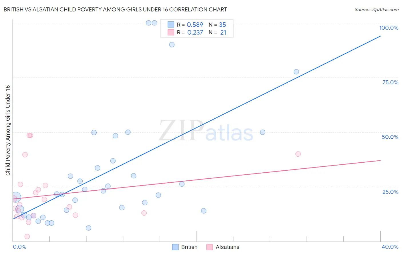 British vs Alsatian Child Poverty Among Girls Under 16