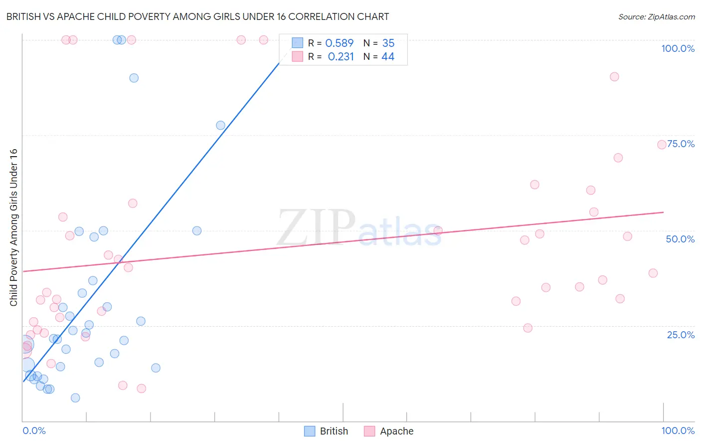 British vs Apache Child Poverty Among Girls Under 16