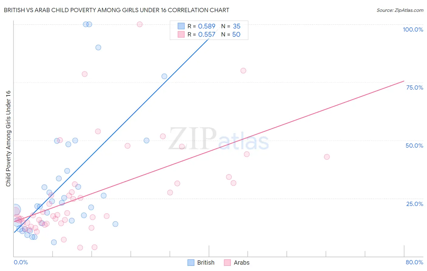 British vs Arab Child Poverty Among Girls Under 16
