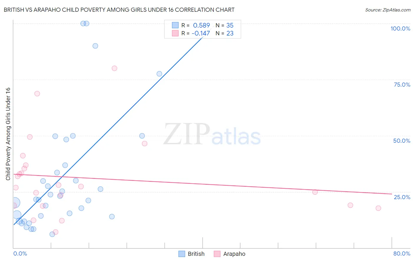 British vs Arapaho Child Poverty Among Girls Under 16