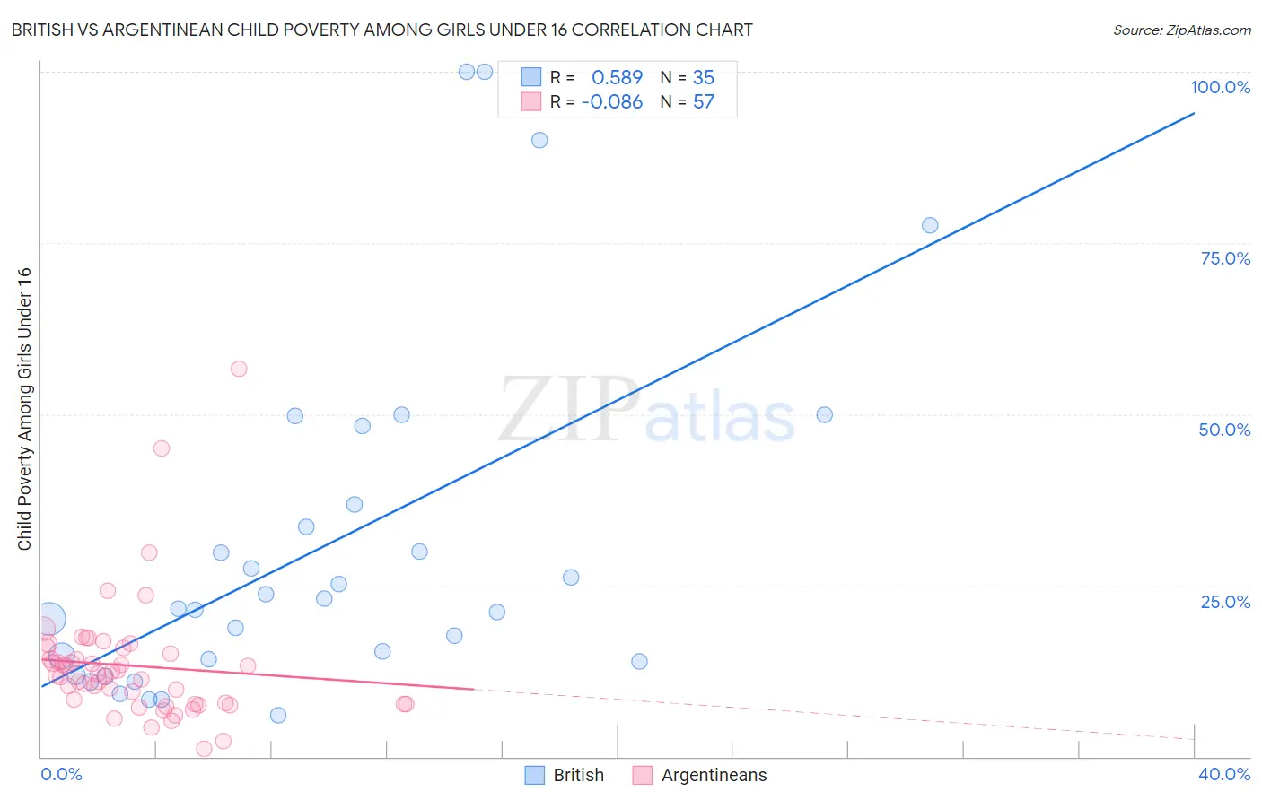 British vs Argentinean Child Poverty Among Girls Under 16