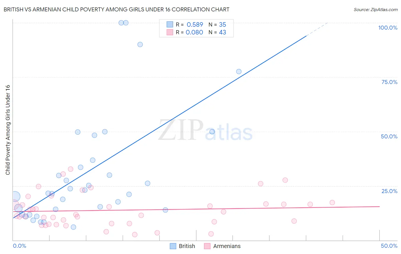 British vs Armenian Child Poverty Among Girls Under 16