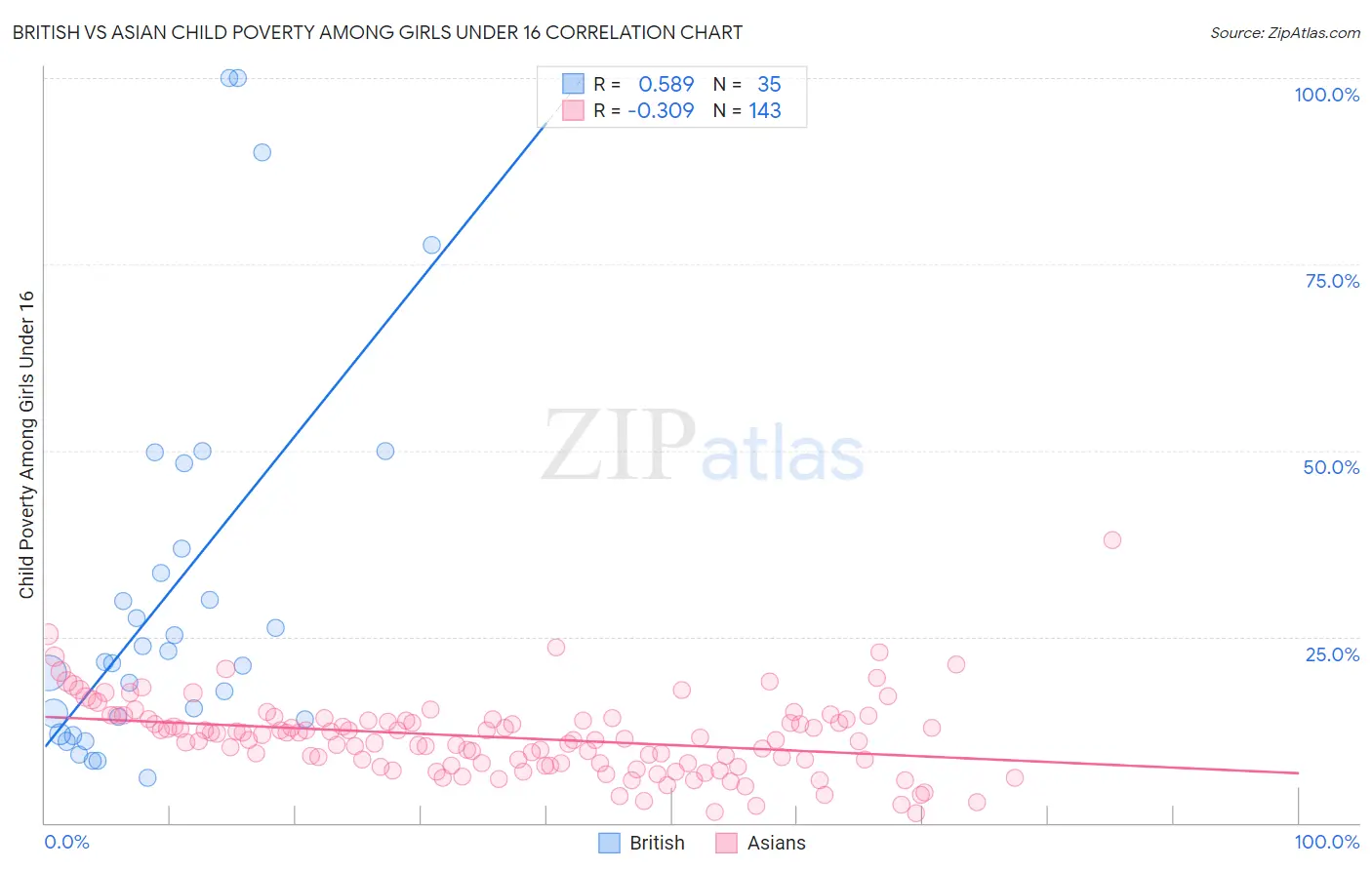 British vs Asian Child Poverty Among Girls Under 16