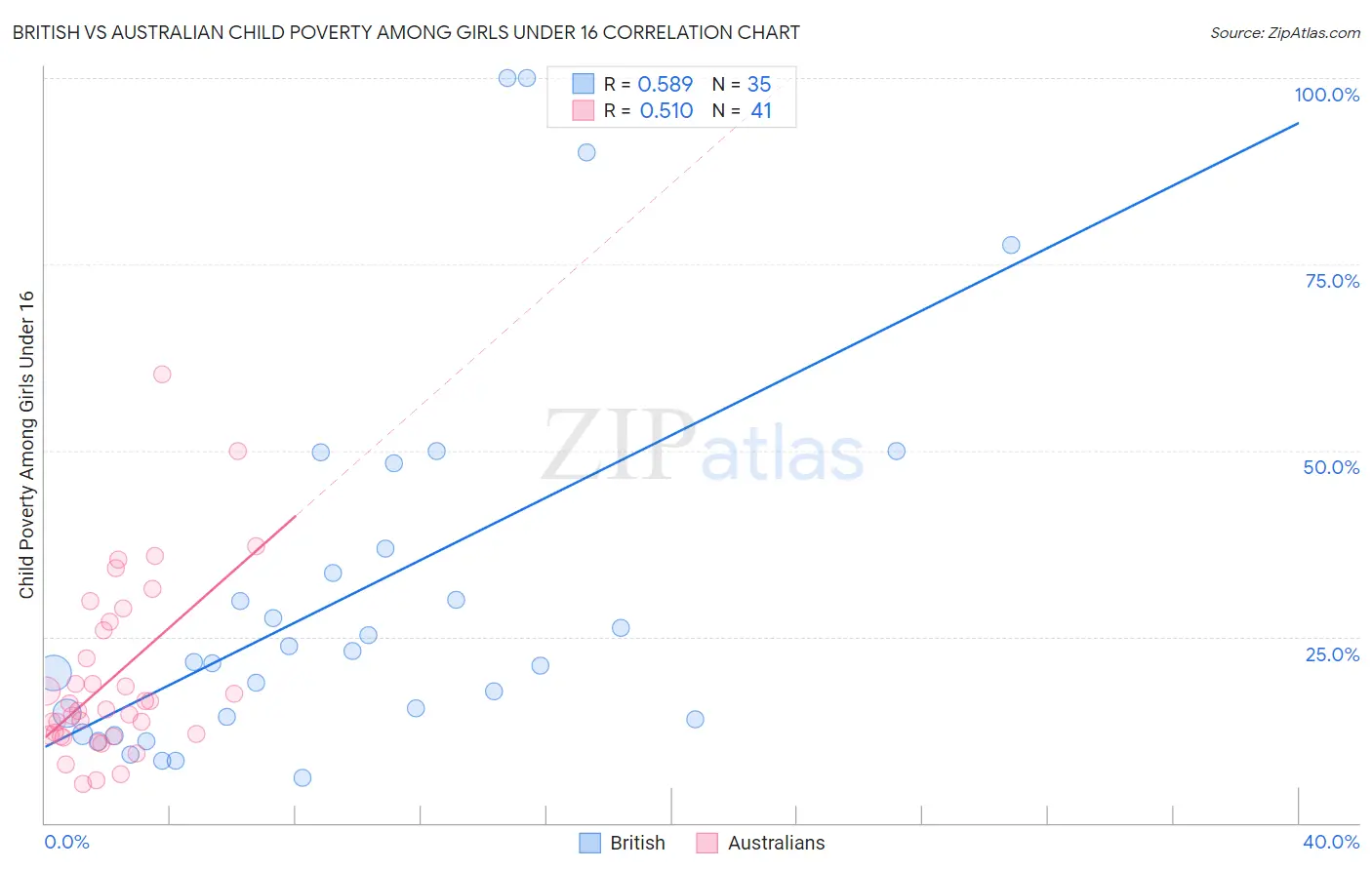 British vs Australian Child Poverty Among Girls Under 16