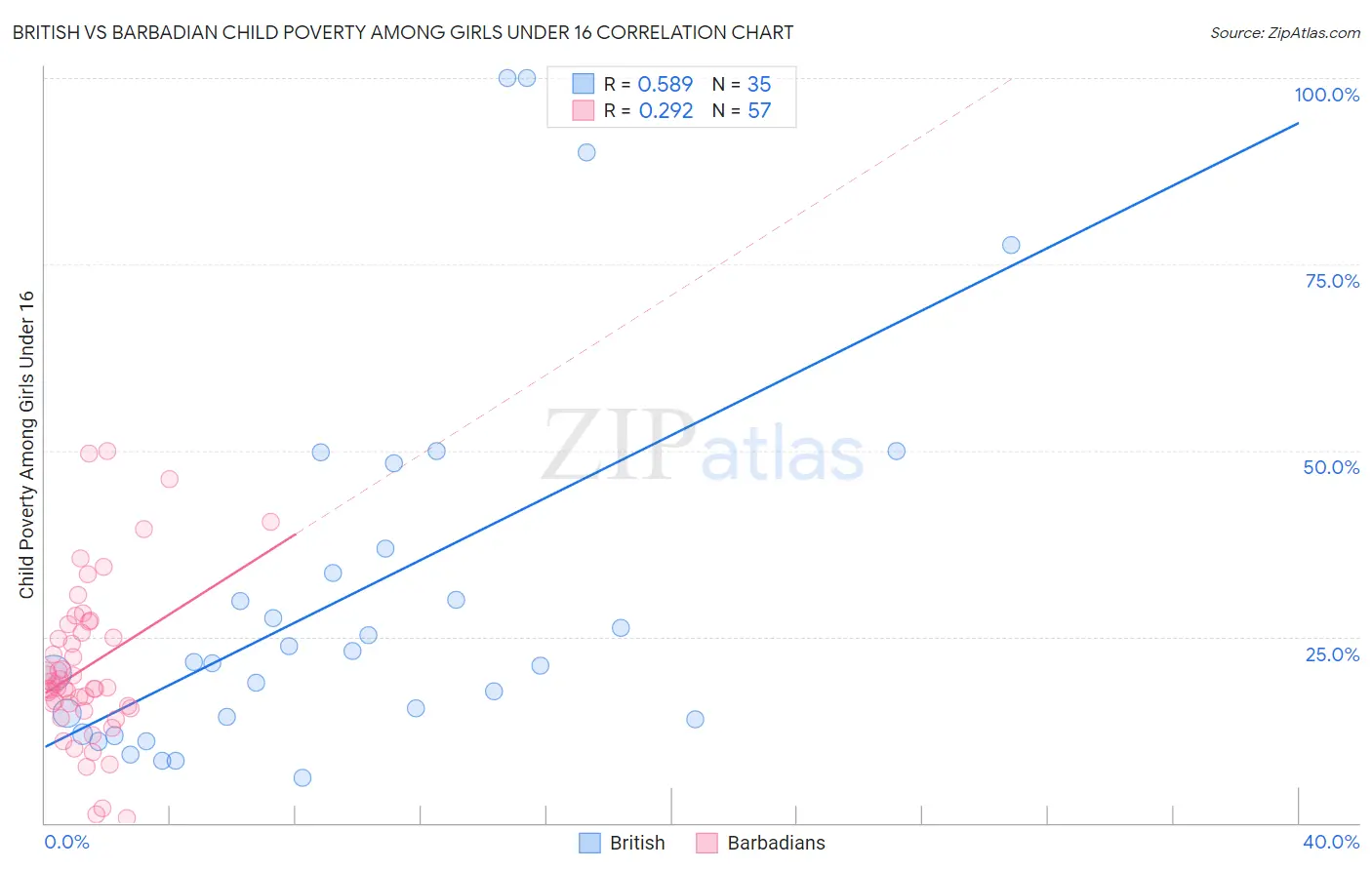 British vs Barbadian Child Poverty Among Girls Under 16