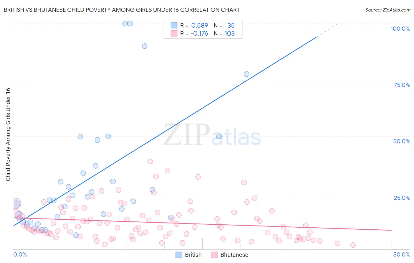 British vs Bhutanese Child Poverty Among Girls Under 16