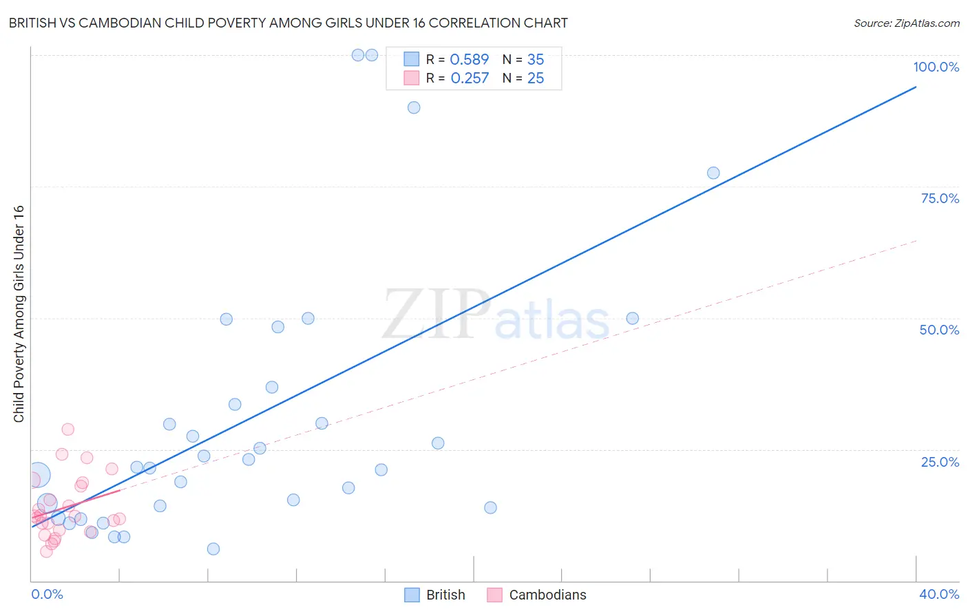 British vs Cambodian Child Poverty Among Girls Under 16