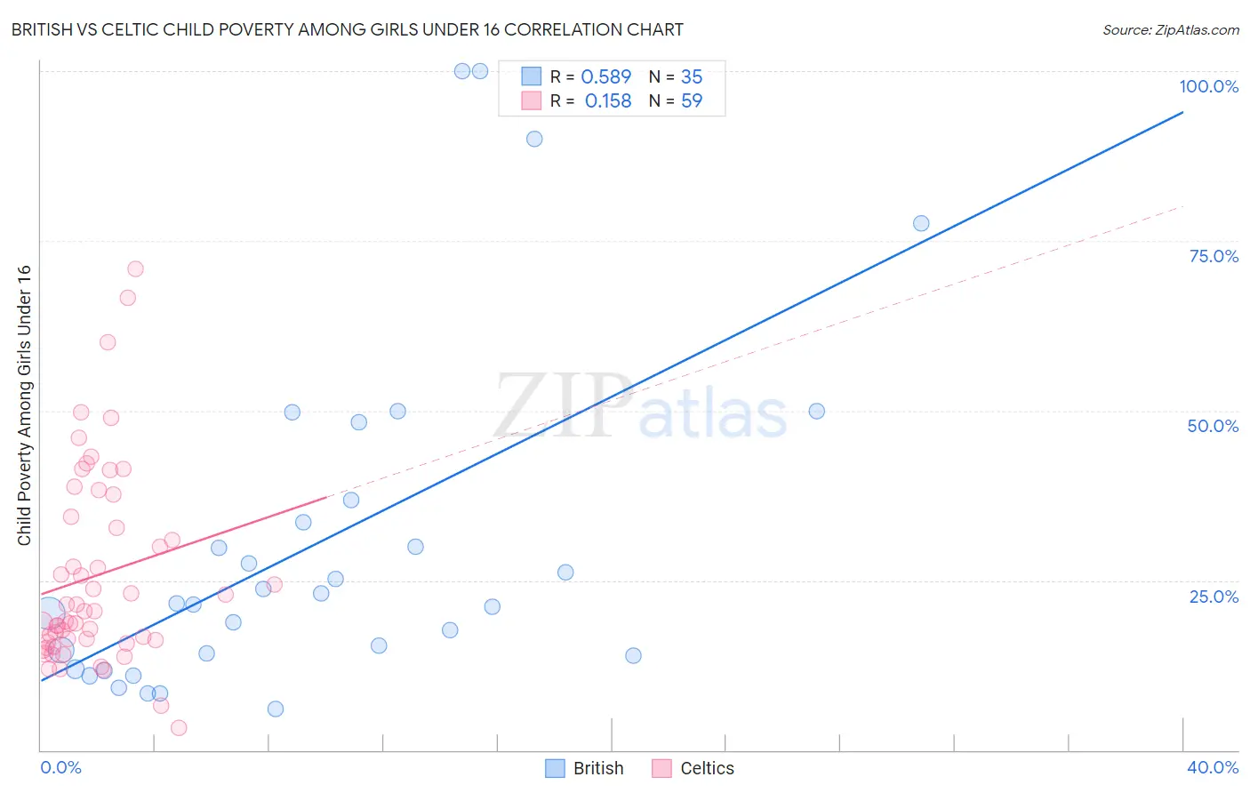 British vs Celtic Child Poverty Among Girls Under 16