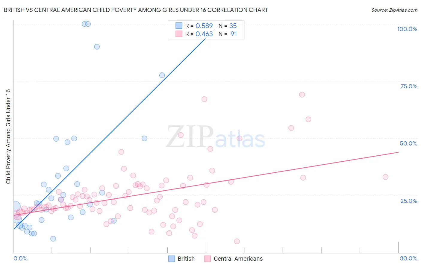 British vs Central American Child Poverty Among Girls Under 16