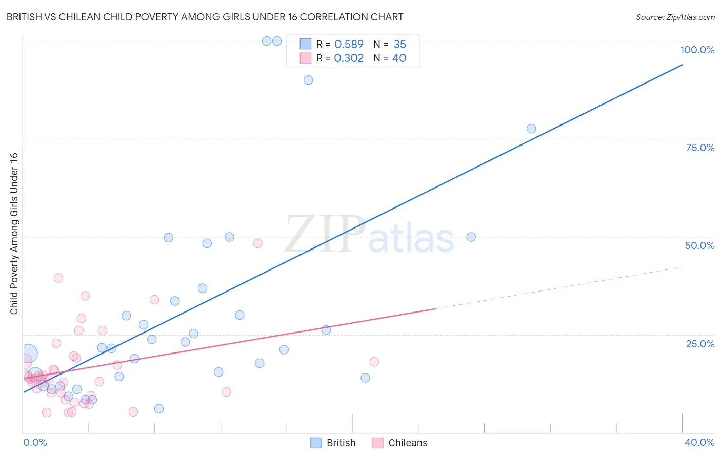 British vs Chilean Child Poverty Among Girls Under 16