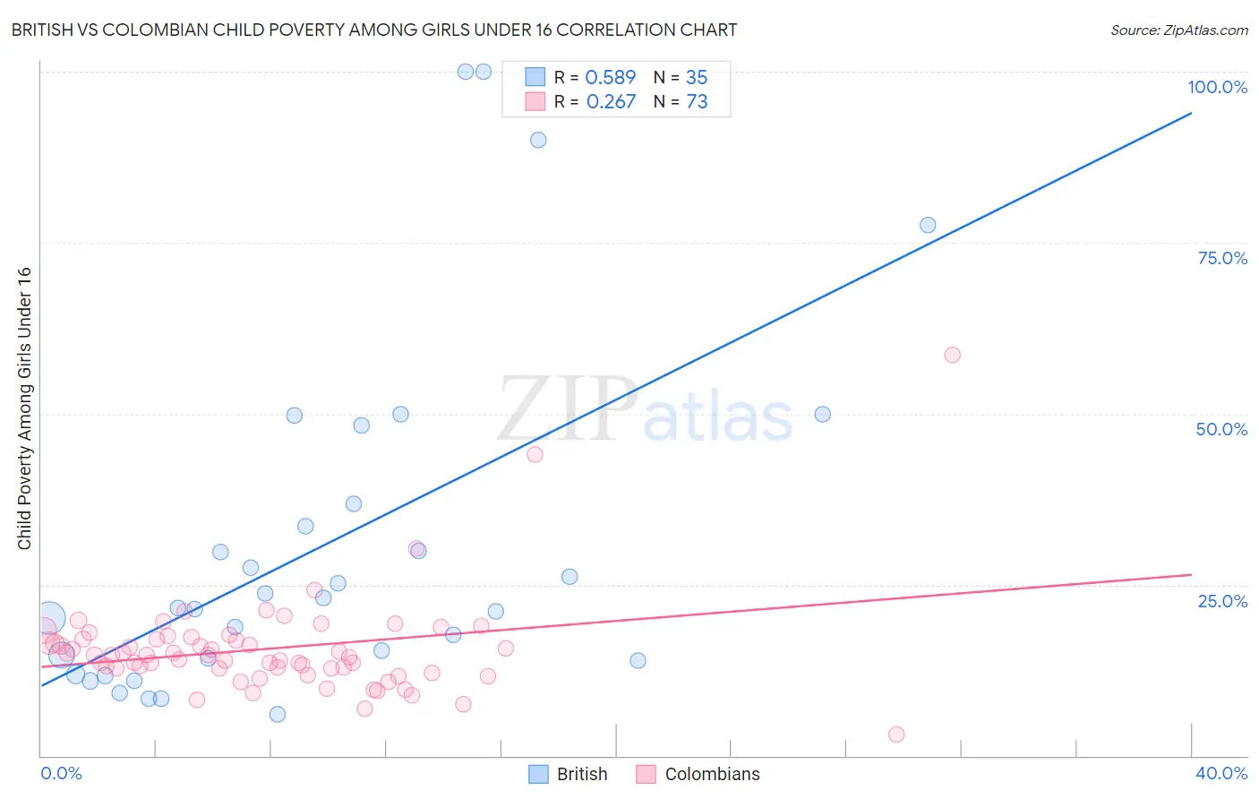 British vs Colombian Child Poverty Among Girls Under 16