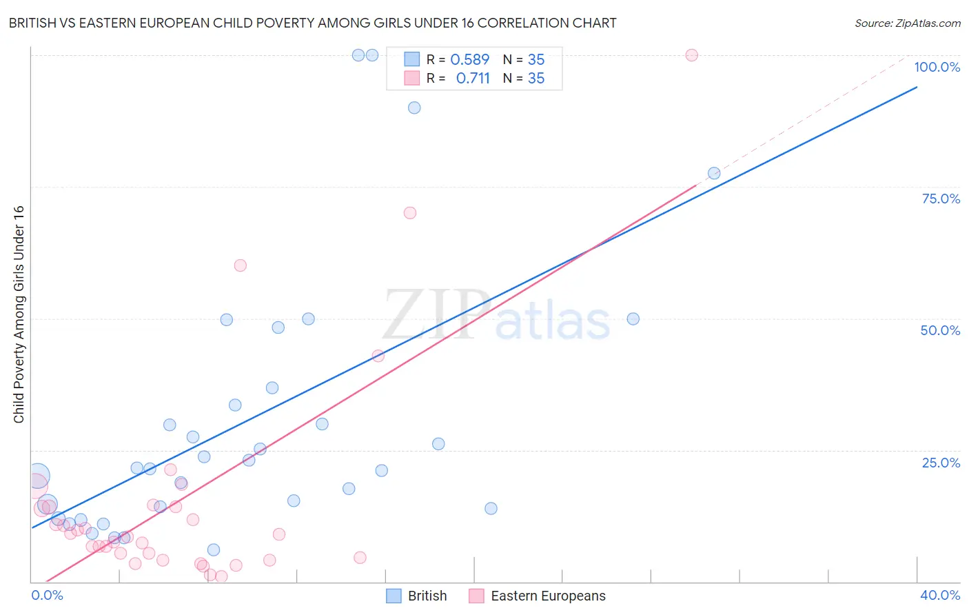 British vs Eastern European Child Poverty Among Girls Under 16