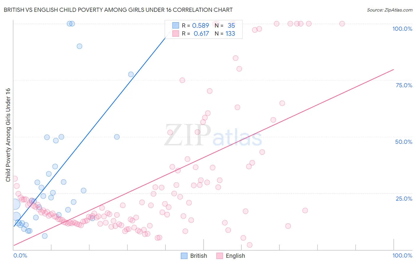 British vs English Child Poverty Among Girls Under 16