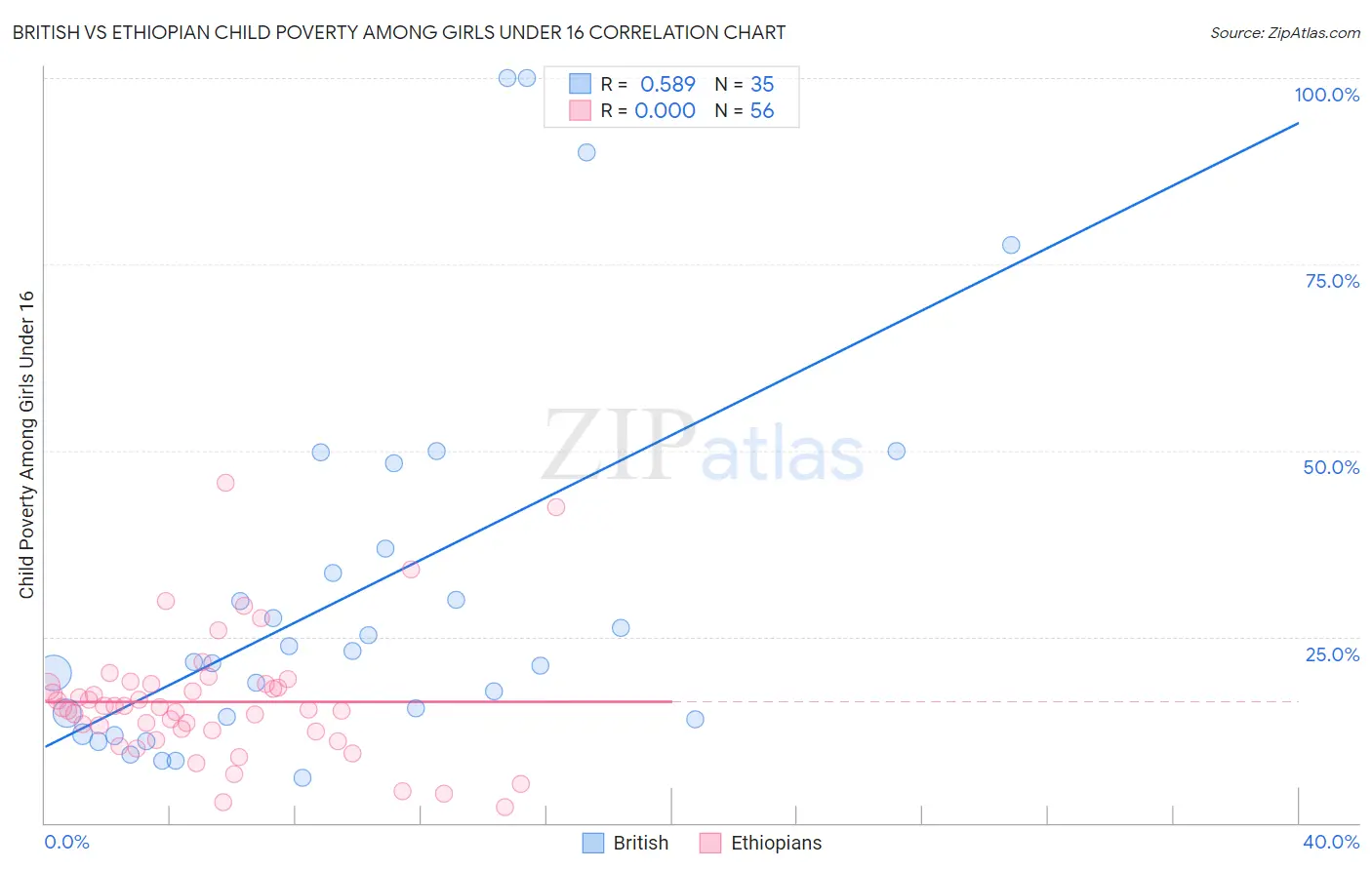 British vs Ethiopian Child Poverty Among Girls Under 16