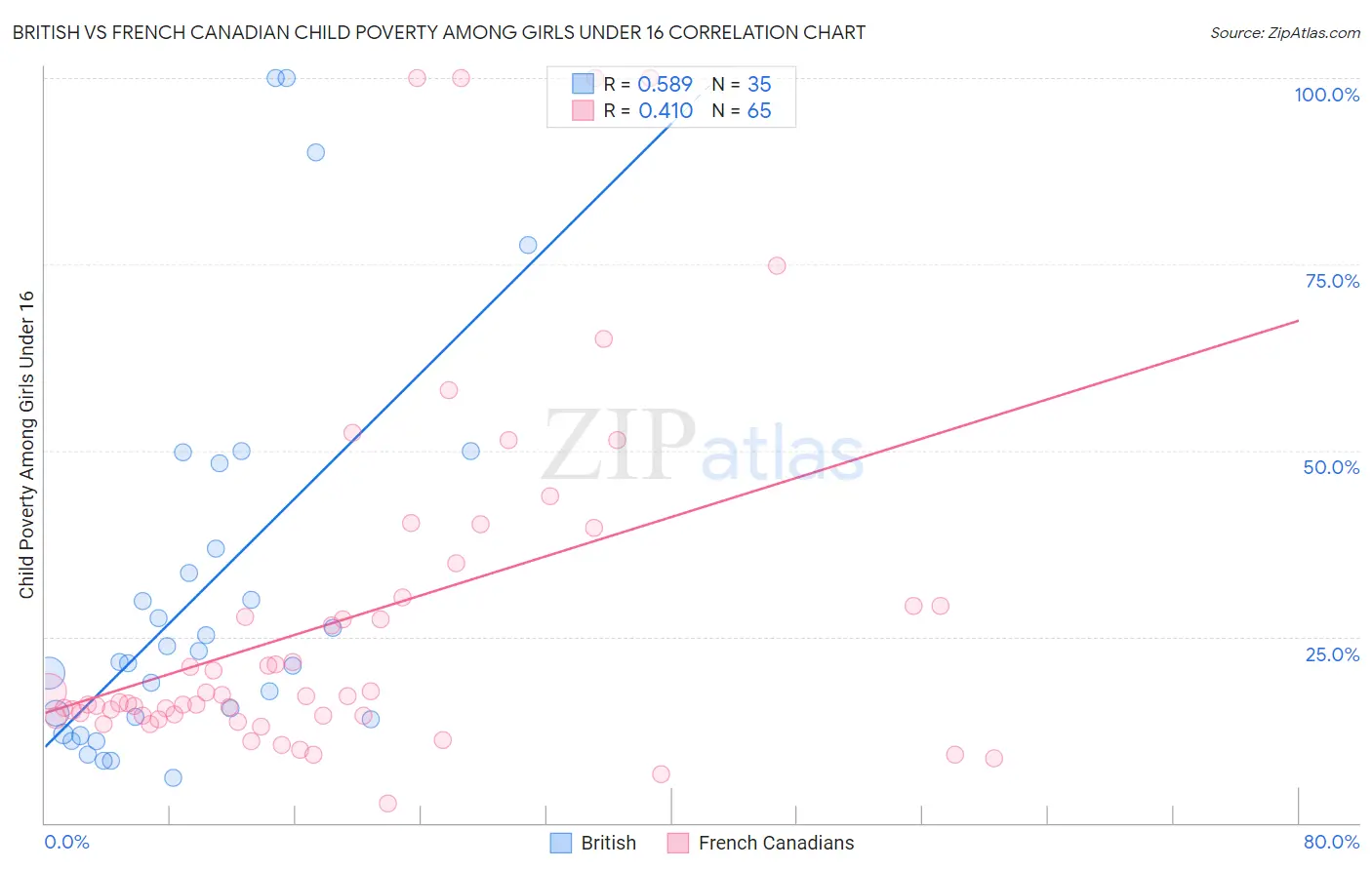 British vs French Canadian Child Poverty Among Girls Under 16