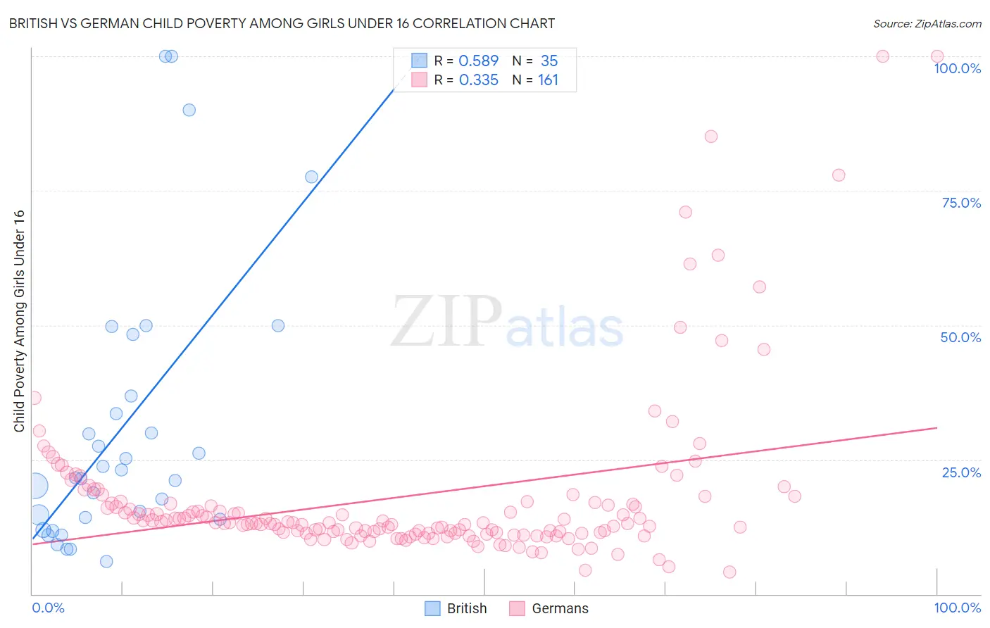 British vs German Child Poverty Among Girls Under 16