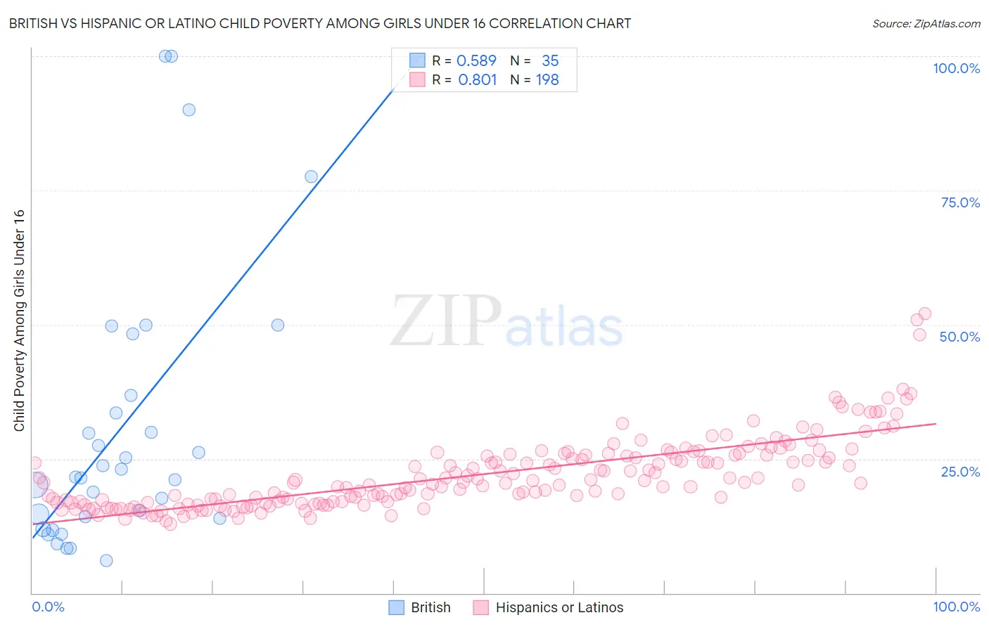 British vs Hispanic or Latino Child Poverty Among Girls Under 16