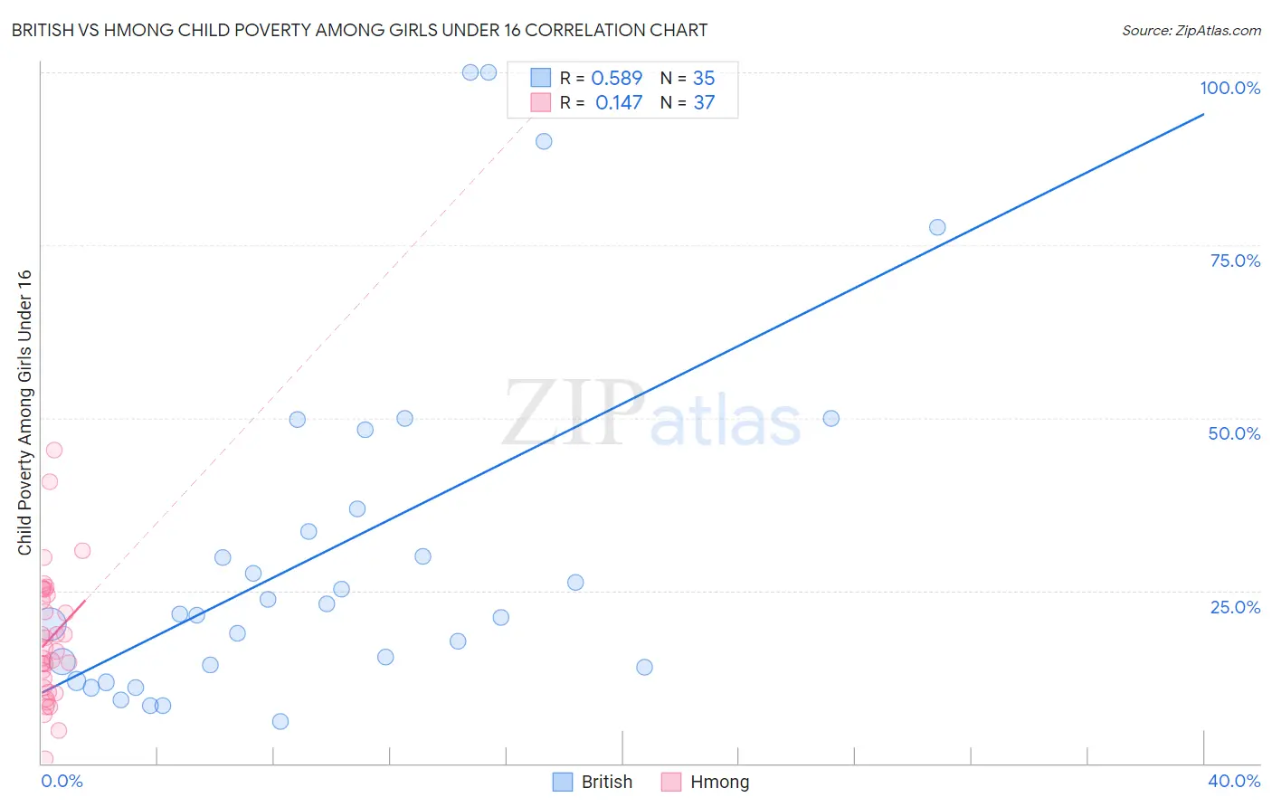 British vs Hmong Child Poverty Among Girls Under 16