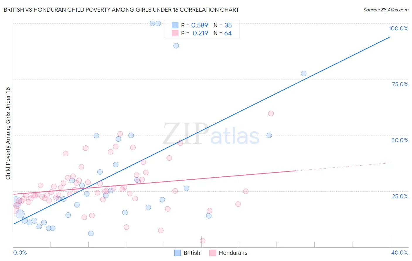 British vs Honduran Child Poverty Among Girls Under 16