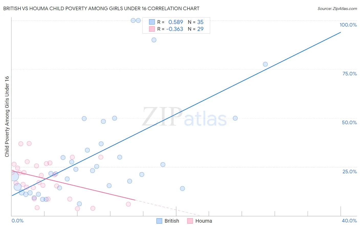 British vs Houma Child Poverty Among Girls Under 16