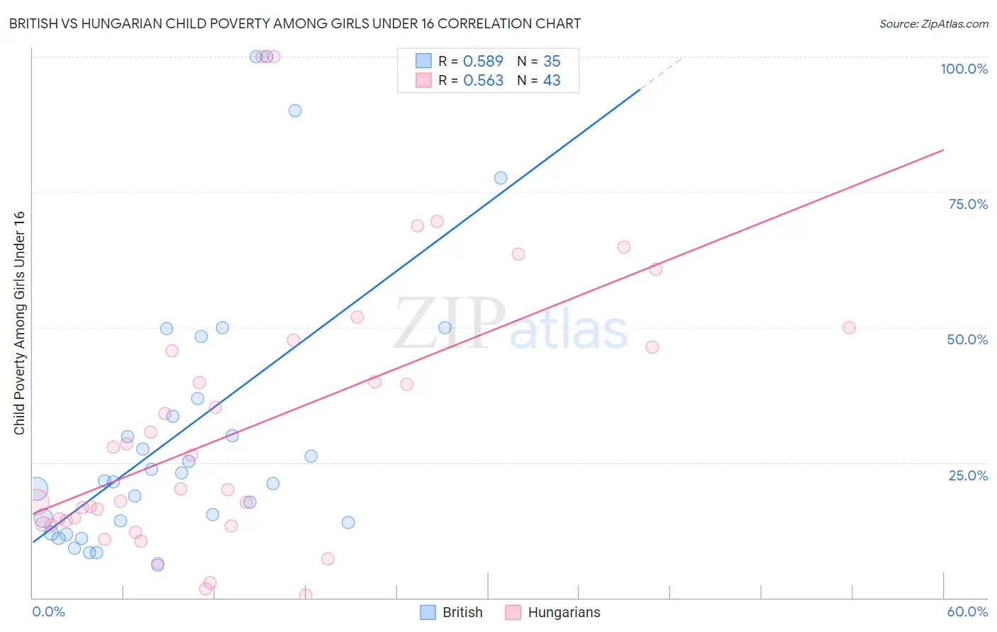 British vs Hungarian Child Poverty Among Girls Under 16