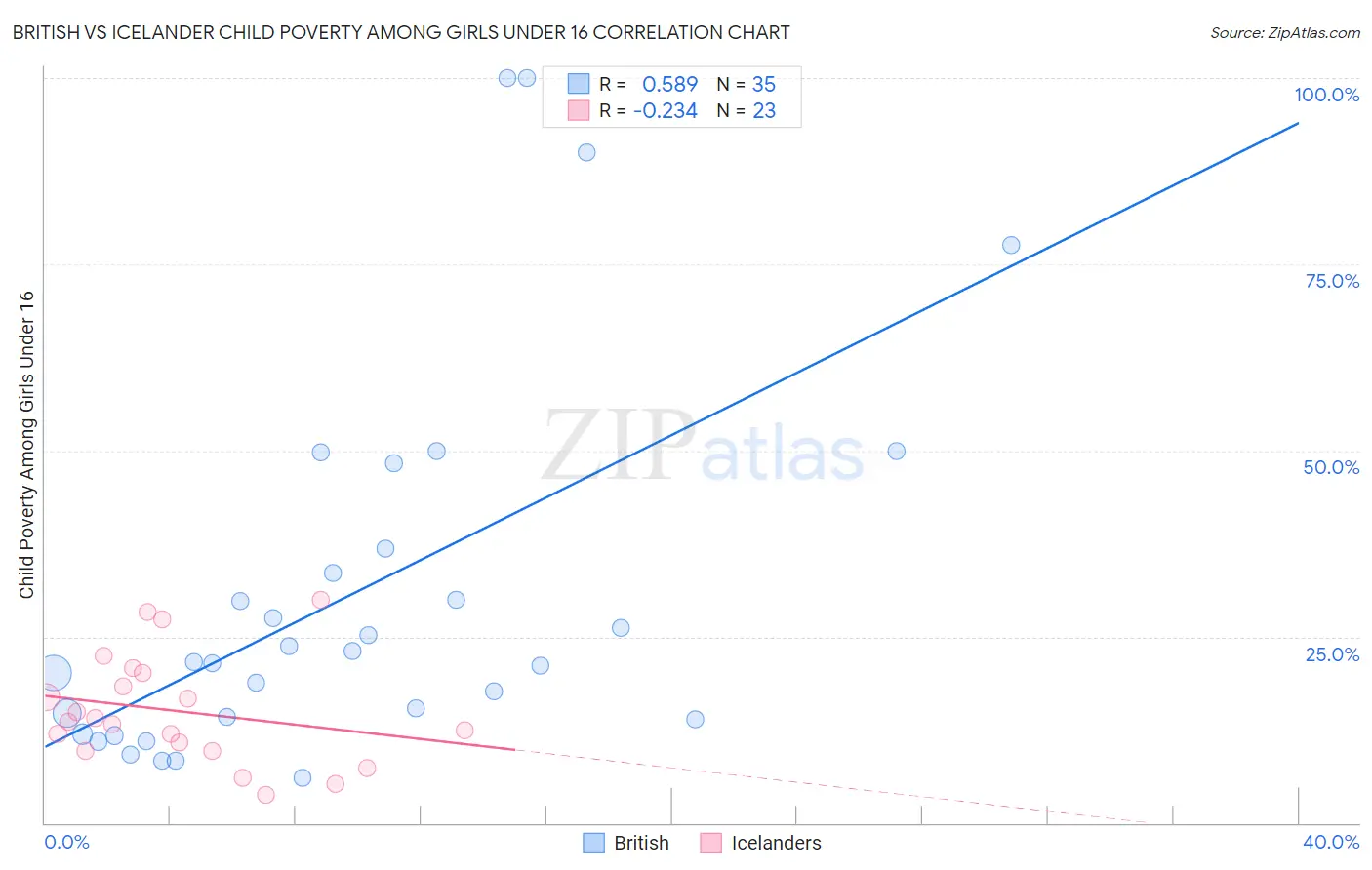 British vs Icelander Child Poverty Among Girls Under 16