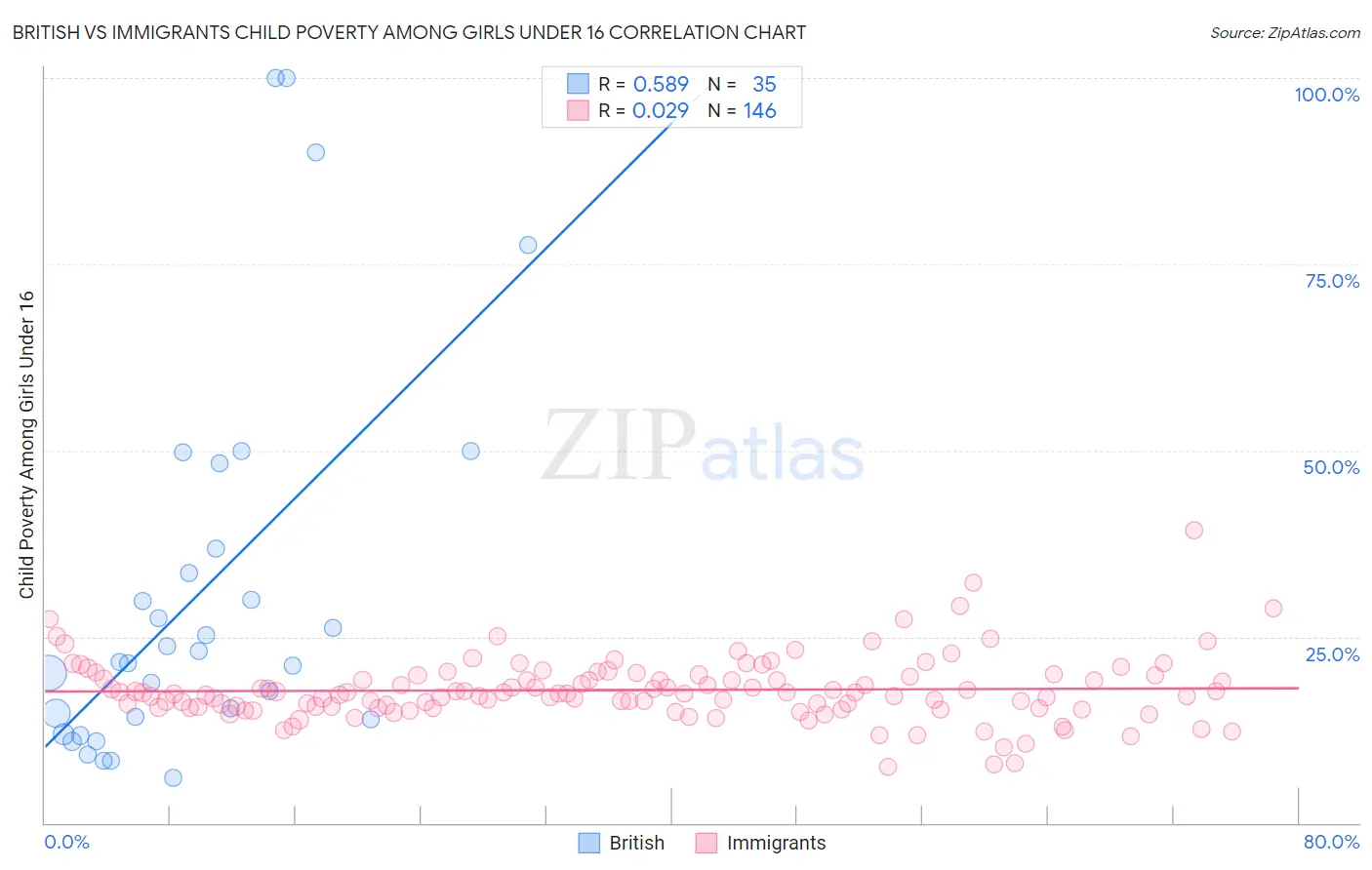 British vs Immigrants Child Poverty Among Girls Under 16