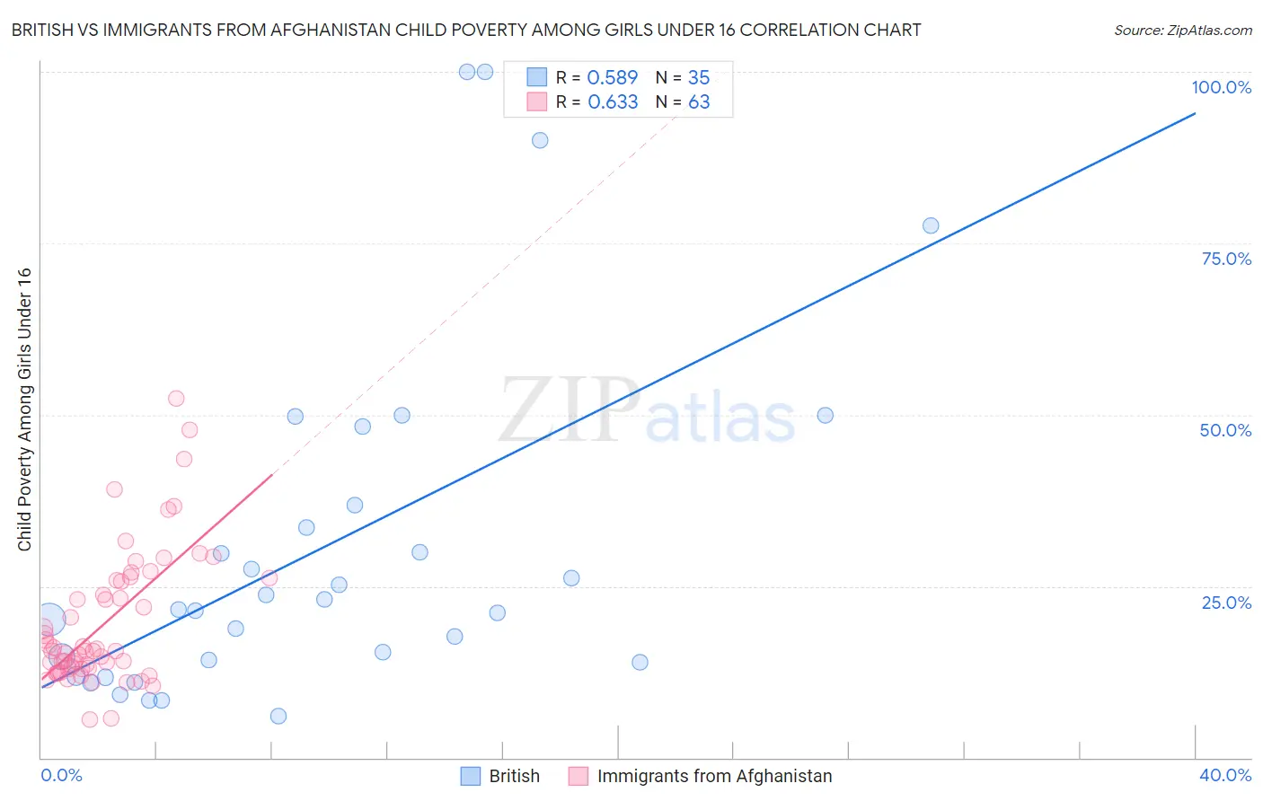 British vs Immigrants from Afghanistan Child Poverty Among Girls Under 16