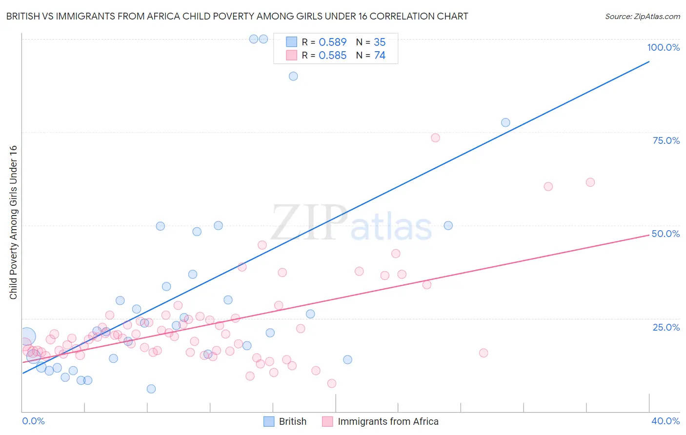 British vs Immigrants from Africa Child Poverty Among Girls Under 16