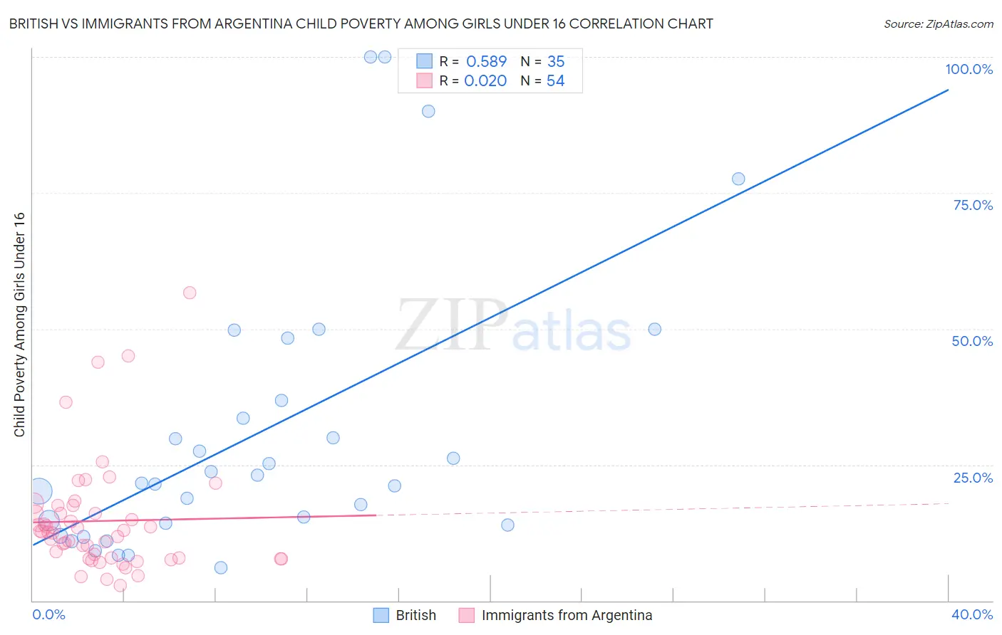 British vs Immigrants from Argentina Child Poverty Among Girls Under 16