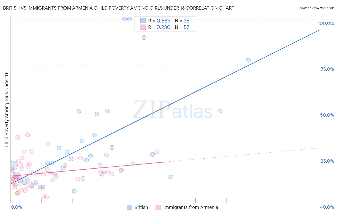British vs Immigrants from Armenia Child Poverty Among Girls Under 16