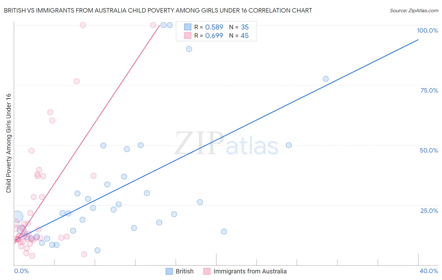 British vs Immigrants from Australia Child Poverty Among Girls Under 16