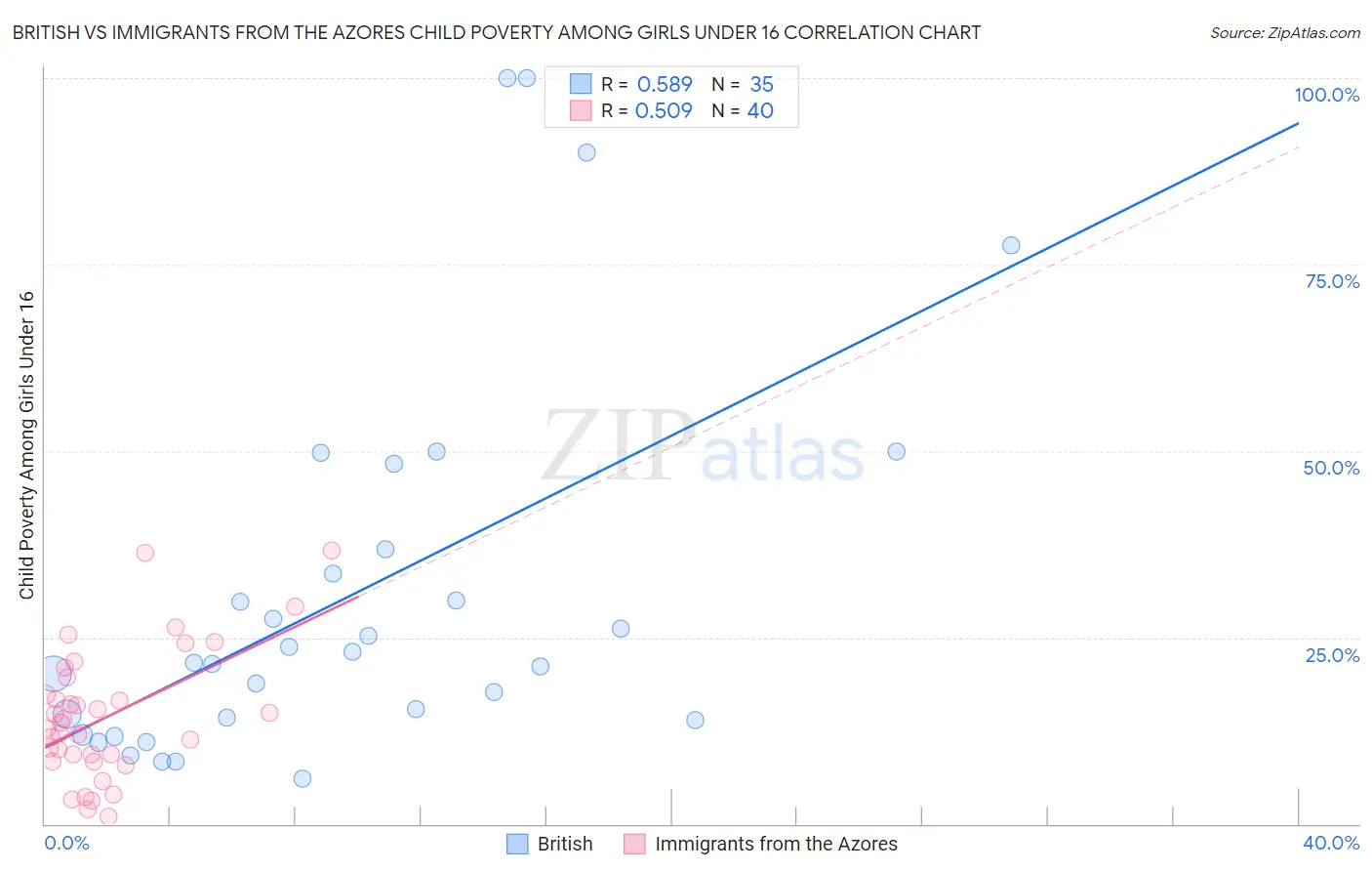 British vs Immigrants from the Azores Child Poverty Among Girls Under 16