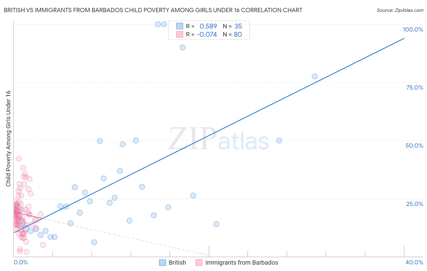 British vs Immigrants from Barbados Child Poverty Among Girls Under 16