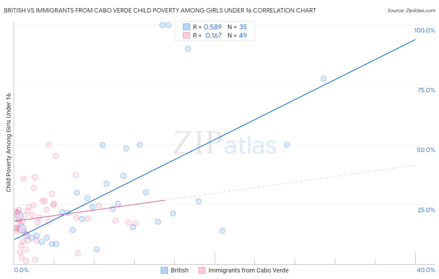 British vs Immigrants from Cabo Verde Child Poverty Among Girls Under 16