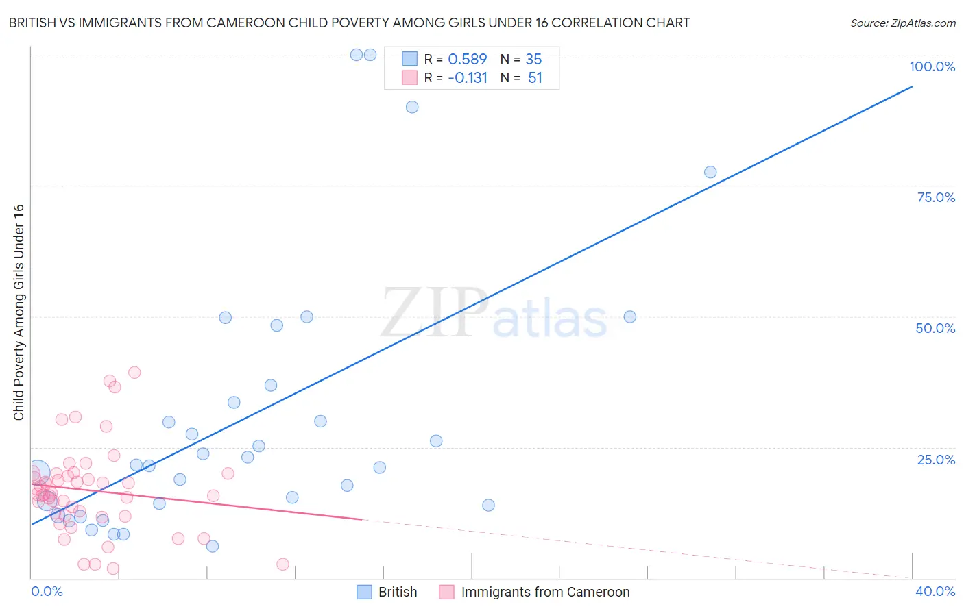 British vs Immigrants from Cameroon Child Poverty Among Girls Under 16