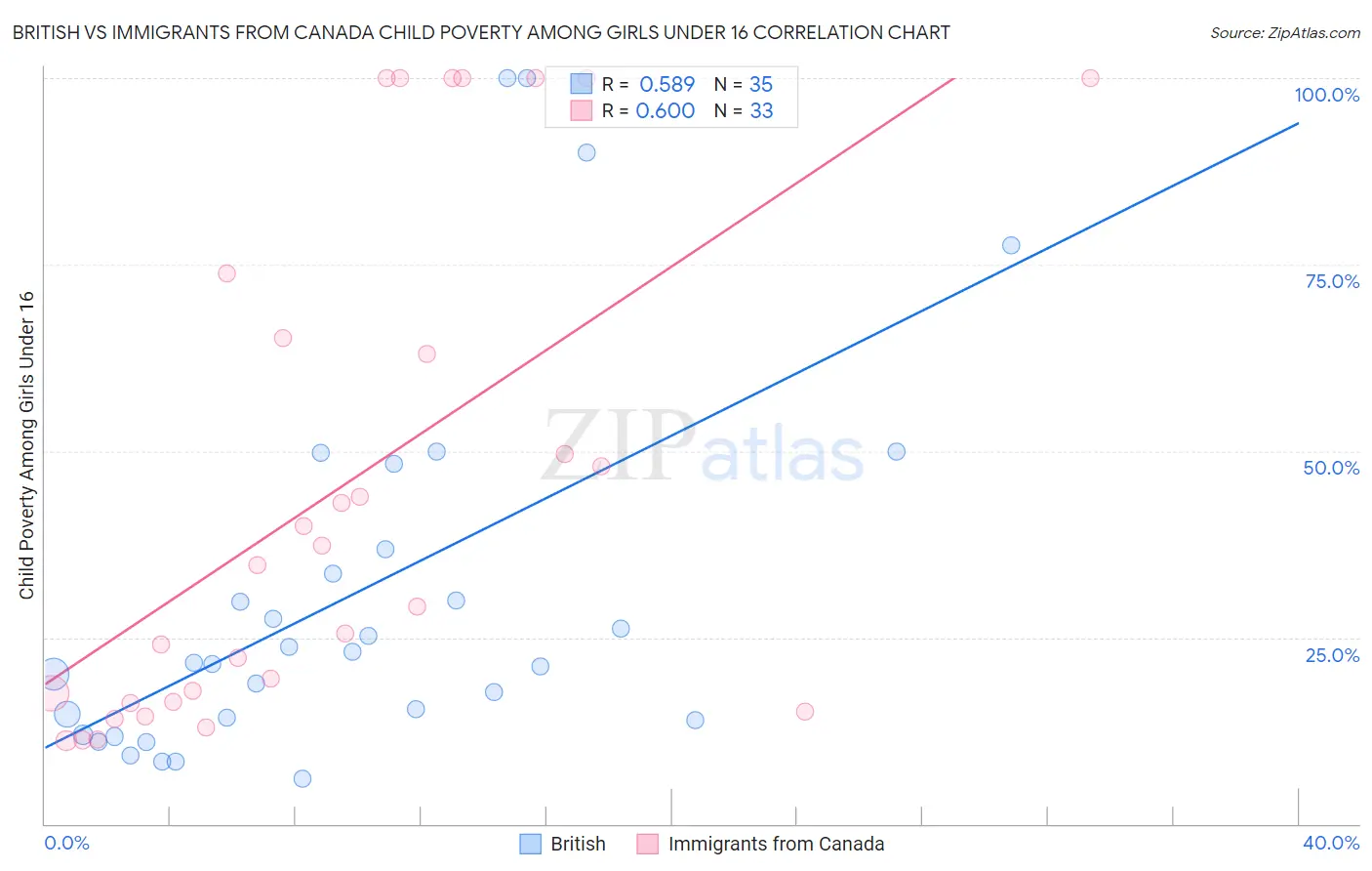 British vs Immigrants from Canada Child Poverty Among Girls Under 16