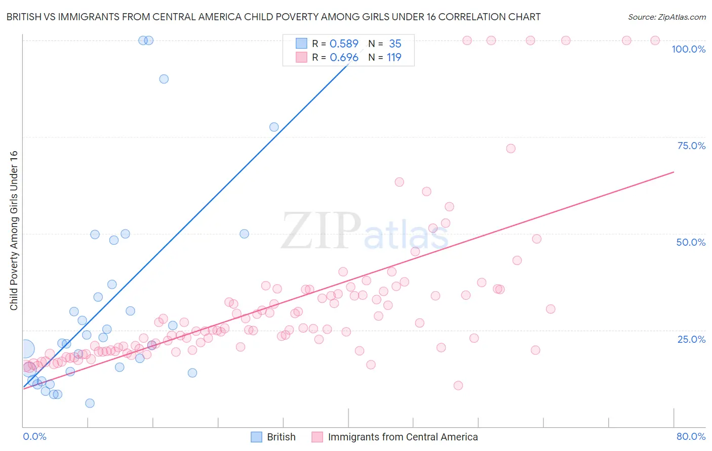 British vs Immigrants from Central America Child Poverty Among Girls Under 16