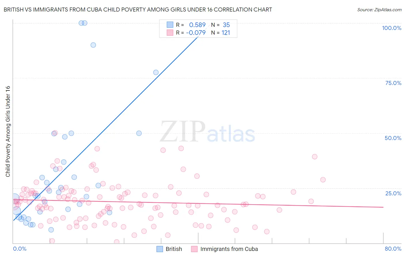 British vs Immigrants from Cuba Child Poverty Among Girls Under 16