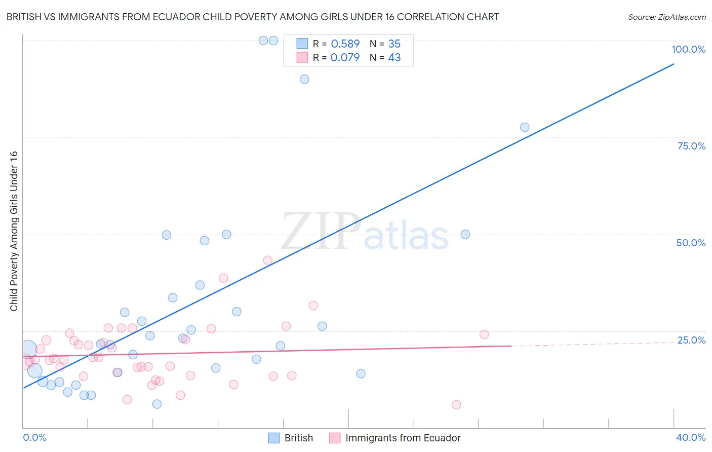 British vs Immigrants from Ecuador Child Poverty Among Girls Under 16