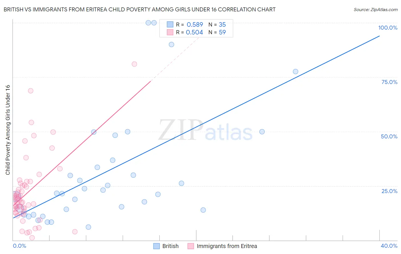 British vs Immigrants from Eritrea Child Poverty Among Girls Under 16