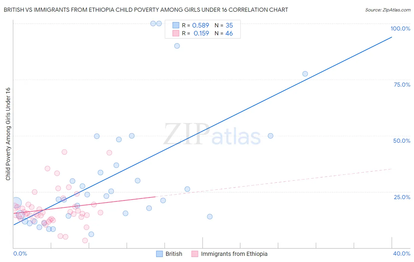 British vs Immigrants from Ethiopia Child Poverty Among Girls Under 16