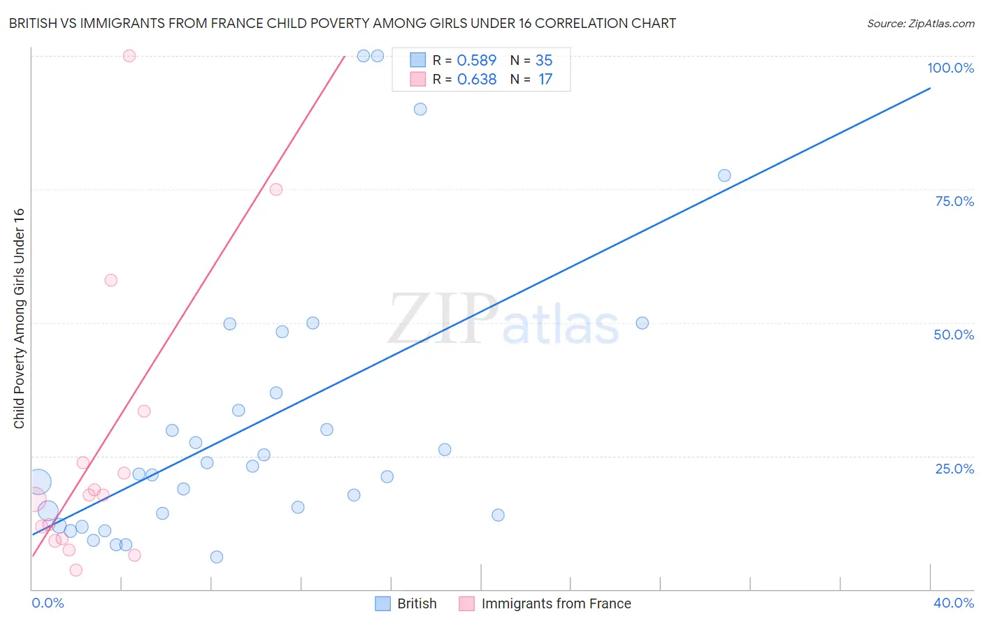 British vs Immigrants from France Child Poverty Among Girls Under 16