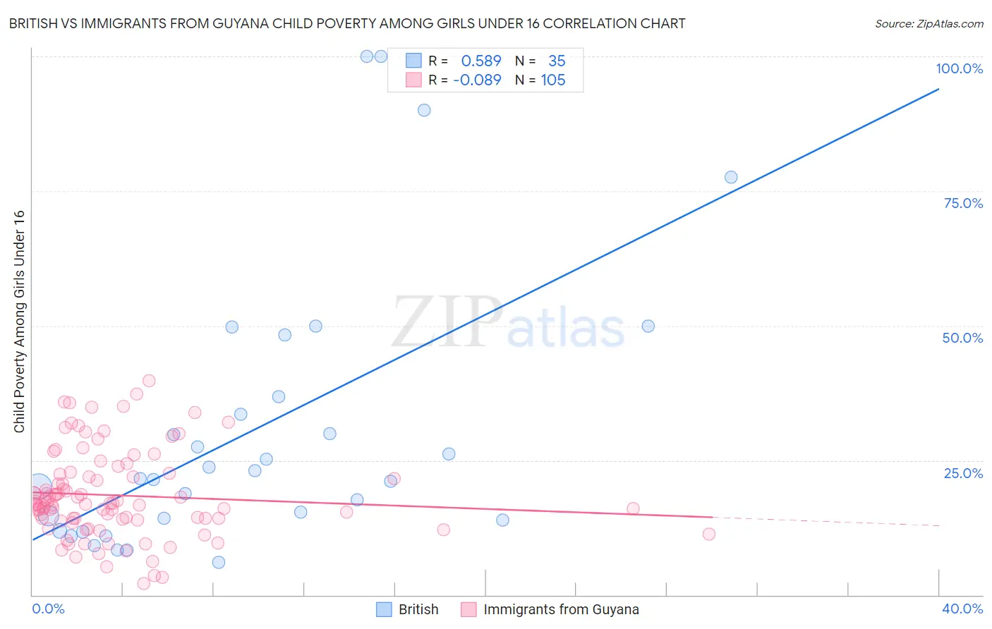 British vs Immigrants from Guyana Child Poverty Among Girls Under 16