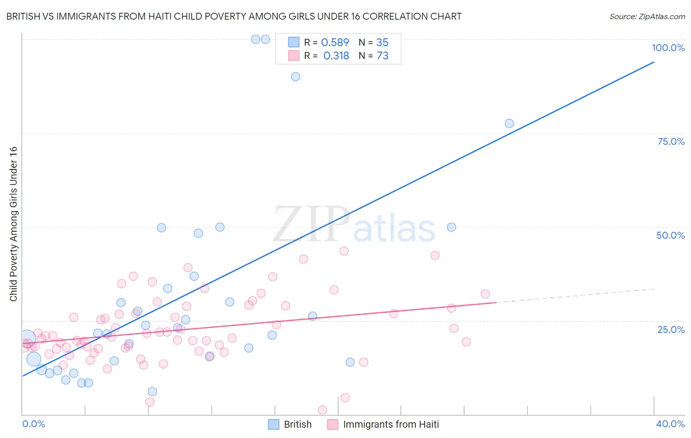 British vs Immigrants from Haiti Child Poverty Among Girls Under 16