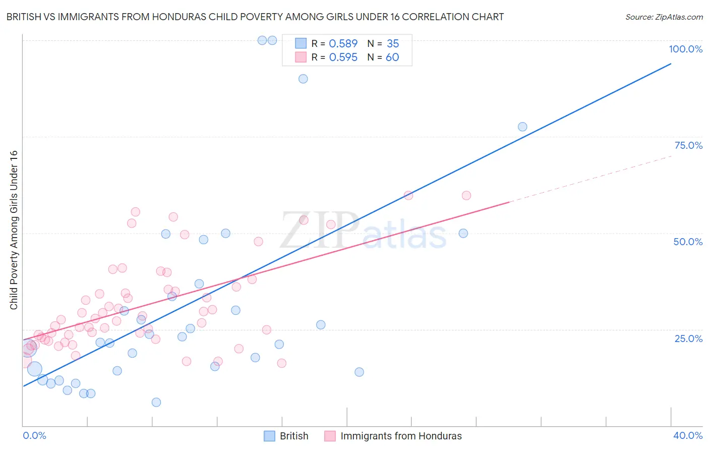 British vs Immigrants from Honduras Child Poverty Among Girls Under 16