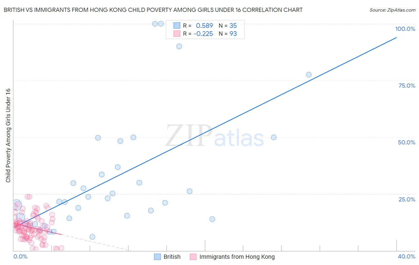British vs Immigrants from Hong Kong Child Poverty Among Girls Under 16