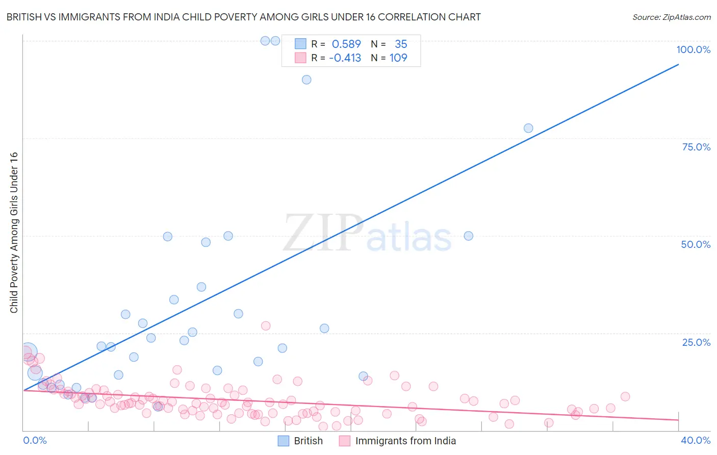 British vs Immigrants from India Child Poverty Among Girls Under 16