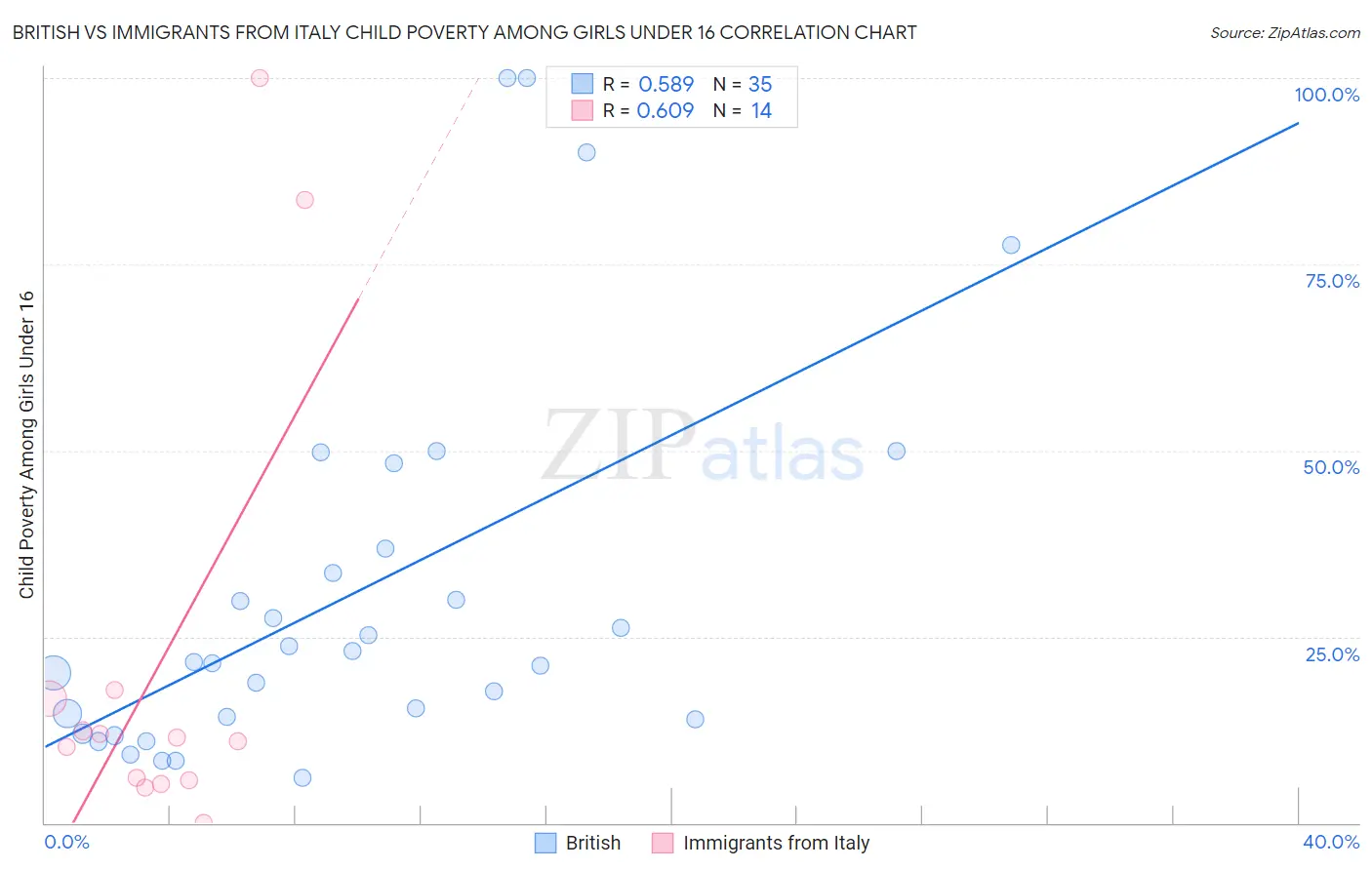 British vs Immigrants from Italy Child Poverty Among Girls Under 16