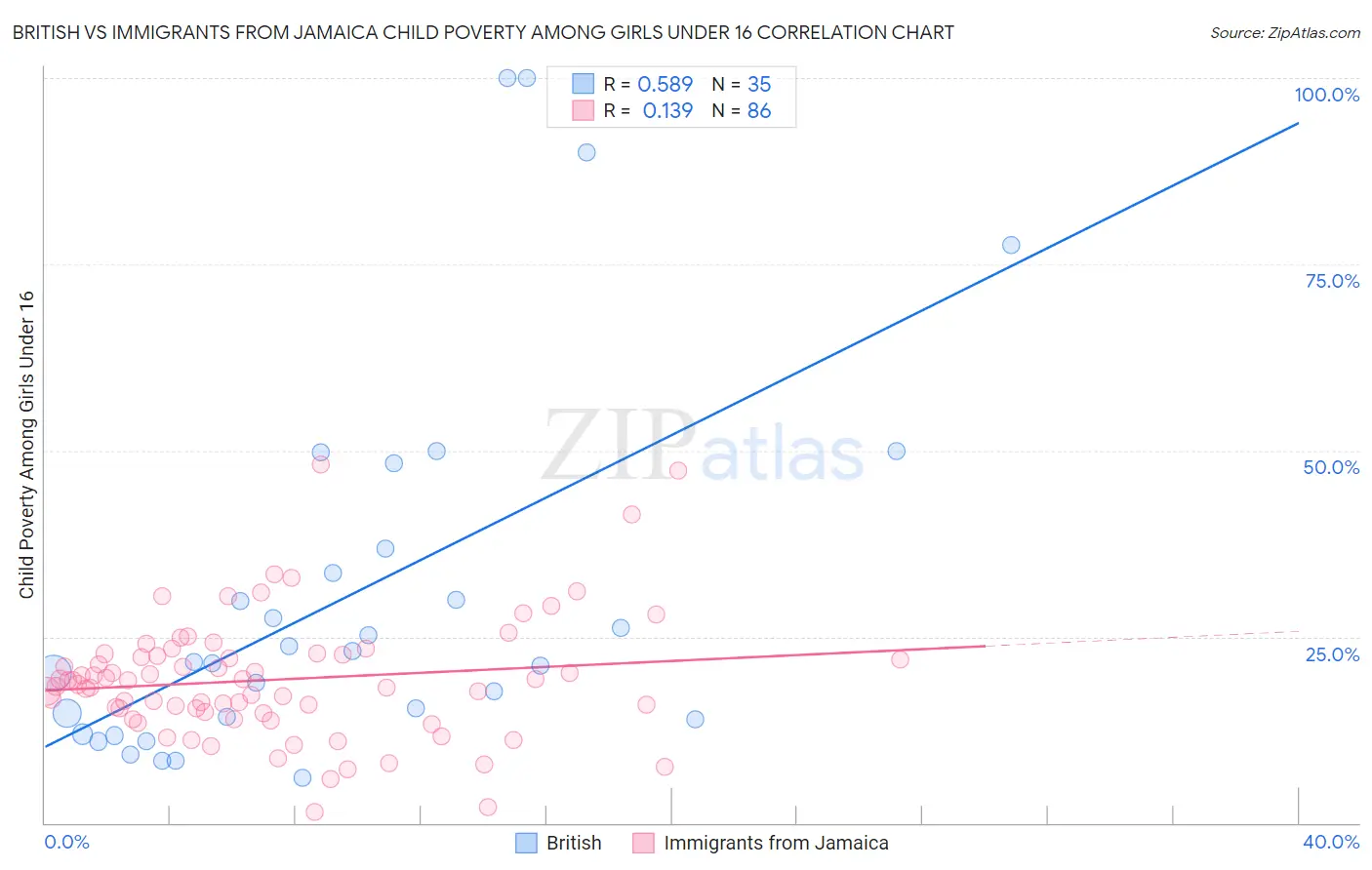 British vs Immigrants from Jamaica Child Poverty Among Girls Under 16